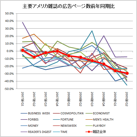 アメリカの主要雑誌の広告ページ数前年同期比