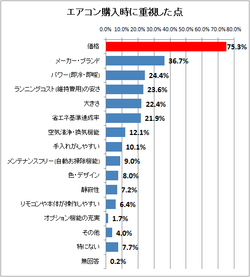 エアコン購入時に重視した点