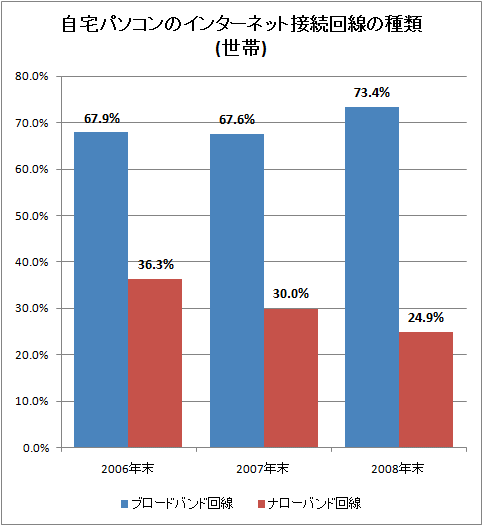 自宅パソコンのインターネット接続回線の種類(世帯)