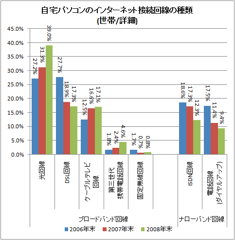 自宅パソコンのインターネット接続回線の種類(世帯/詳細)