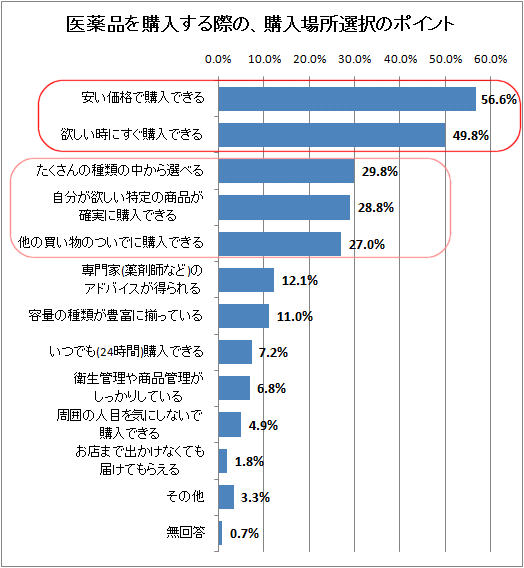 医薬品を購入する際の、購入場所選択のポイント
