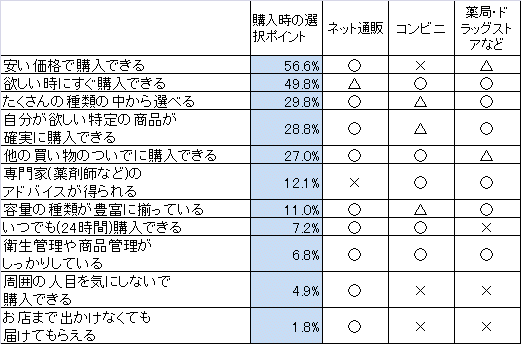 「医薬品を購入する際の、購入場所選択のポイント」と主要購入先の対応度