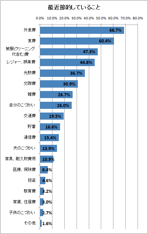 最近節約していること