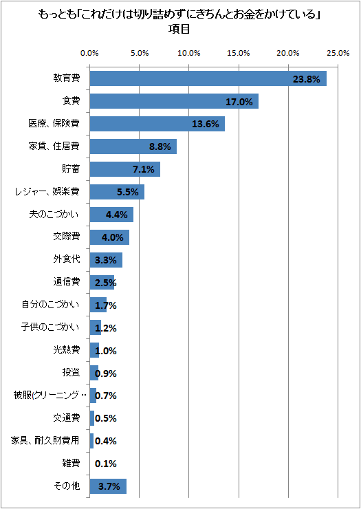 もっとも「これだけは切り詰めずにきちんとお金をかけている」項目