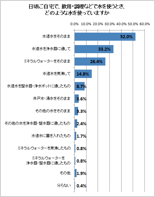 日頃ご自宅で、飲用・調理などで水を使うとき、どのような水を使っていますか