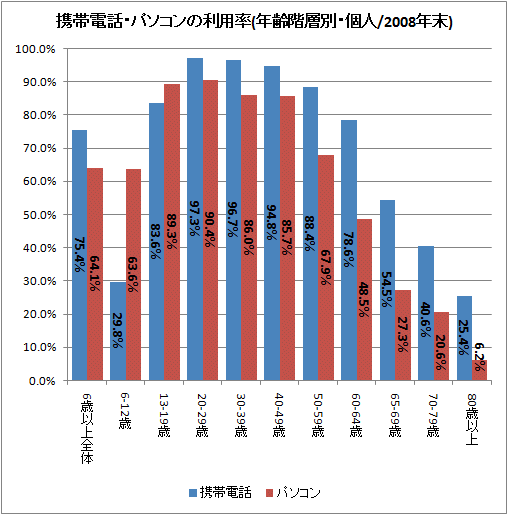 携帯電話・パソコンの利用率(年齢階層別・個人/2008年末)