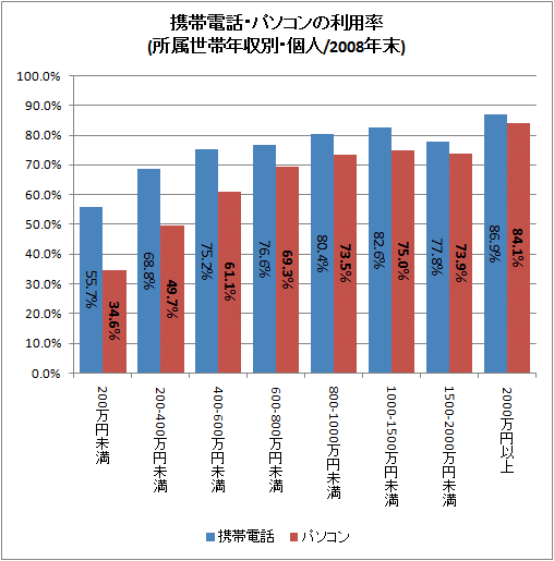 携帯電話・パソコンの利用率(年収別・個人/2008年末)