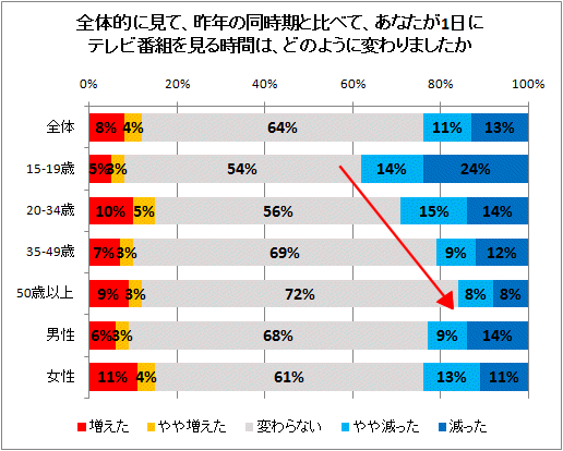 全体的に見て、昨年の同時期と比べて、あなたが1日にテレビ番組を見る時間は、どのように変わりましたか