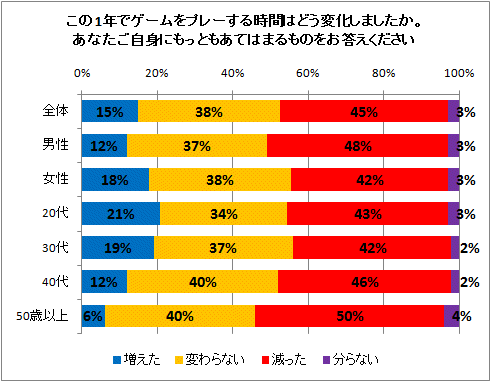 この1年でゲームをプレーする時間はどう変化しましたか。あなたご自身にもっともあてはまるものをお答えください