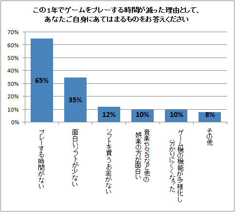 この1年でゲームをプレーする時間が減った理由として、あなたご自身にあてはまるものをお答えください
