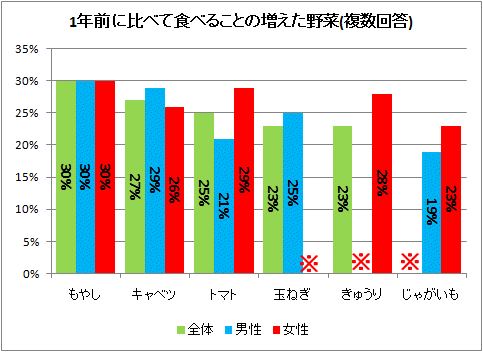 1年前に比べて食べることの増えた野菜(複数回答)(※は公開データ無し、同系列公開他項目よりは少ない値)