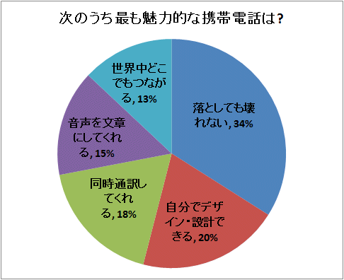 次のうち最も魅力的な携帯電話は?