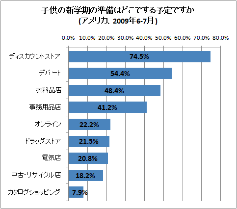 子供の新学期の準備はどこでする予定ですか(アメリカ、2009年6-7月)(複数回答)