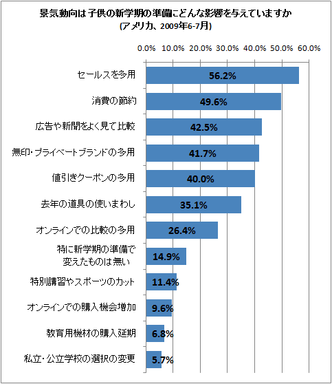 景気動向は子供の新学期の準備にどんな影響を与えていますか(アメリカ、2009年6-7月)(複数回答)