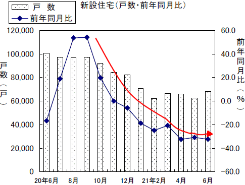 新設住宅戸数の変遷