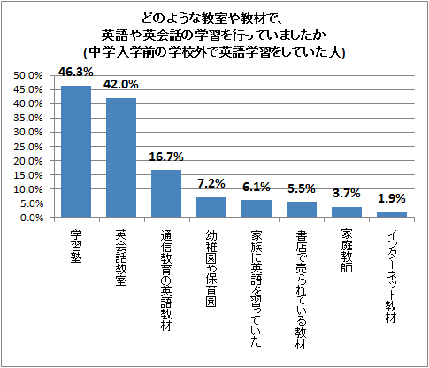 どのような教室や教材で、英語や英会話の学習を行っていましたか(中学入学前の学校外で英語学習をしていた人)