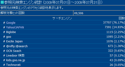 2009年7月度の検索エンジン利用率