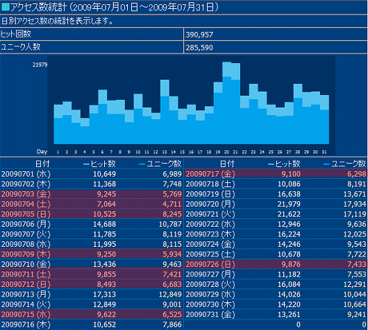 2009年7月度の日毎アクセス分析