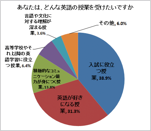 あなたは、どんな英語の授業を受けたいですか