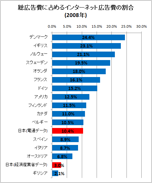 総広告費に占めるインターネット広告費の割合(2008年)