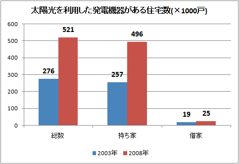 太陽光を利用した発電機器がある住宅数(×1000戸)