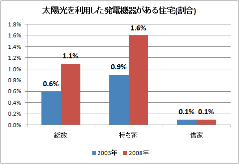 太陽光を利用した発電機器がある住宅(割合)