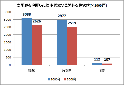 太陽熱を利用した温水機器などがある住宅数(×1000戸)