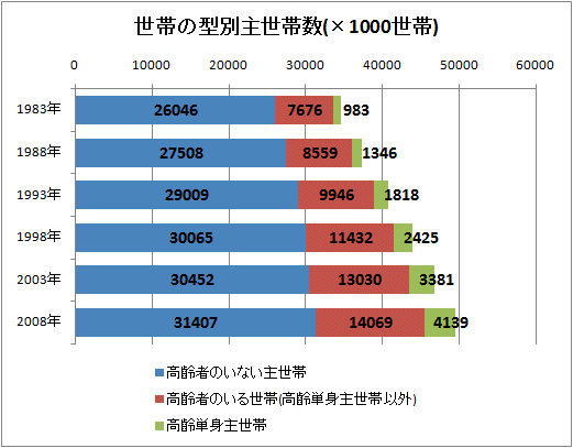 世帯の型別主世帯数(×1000世帯)(再録)