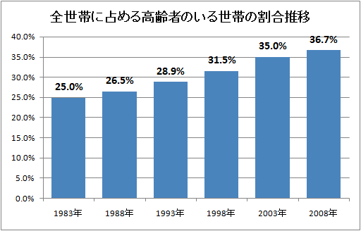 全世帯に占める高齢者のいる世帯の割合推移