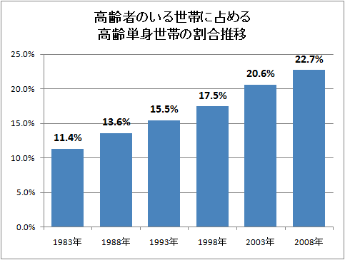 高齢者のいる世帯に占める高齢単身世帯の割合推移