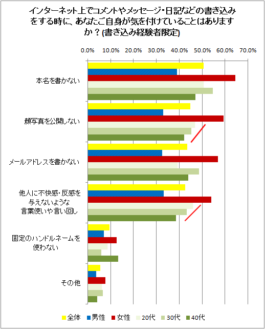 インターネット上でコメントやメッセージ・日記などの書き込みをする時に、あなたご自身が気を付けていることはありますか?(書き込み経験者限定)
