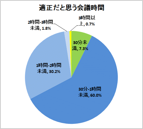 適正だと思う会議時間