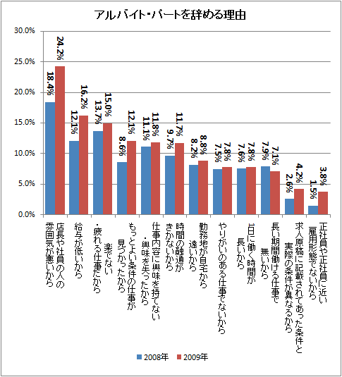 バイト 辞める 理由