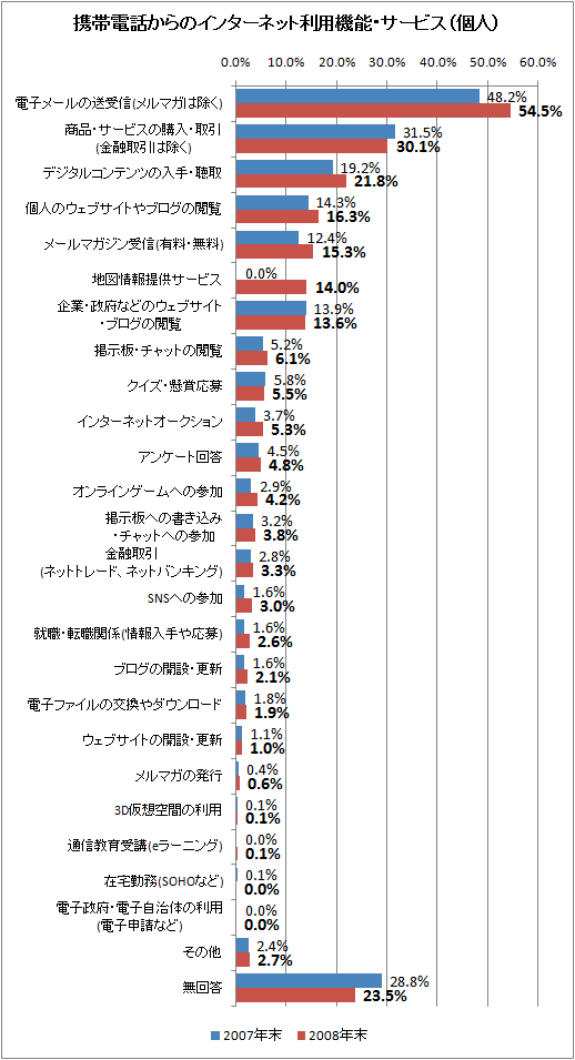 携帯電話からのインターネット利用機能・サービス(個人)(地図情報提供サービスは2008年1月では調査項目無し)