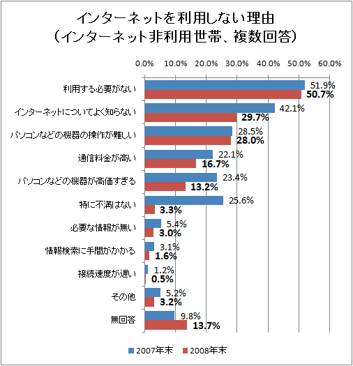 インターネットを利用しない理由(インターネット非利用世帯、複数回答)