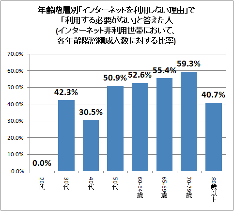 年齢階層別「インターネットを利用しない理由」で「利用する必要がない」と答えた人(インターネット非利用世帯において、各年齢階層構成人数に対する比率)