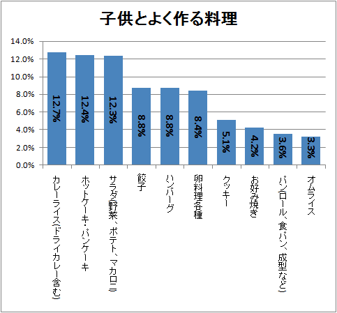子供とよく作る料理
