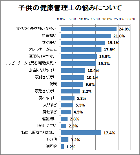 子供の健康管理上の悩みについて