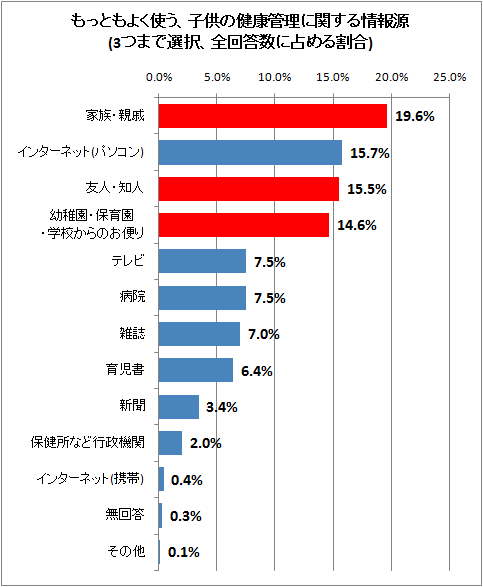 もっともよく使う、子供の健康管理に関する情報源(3つまで選択、全回答数に占める割合)