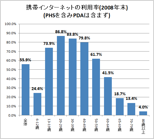 携帯インターネットの利用率(2008年末)(PHSを含みPDAは含まず)