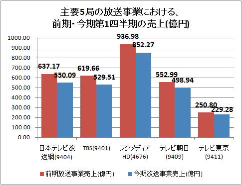 主要5局の放送事業における、前期・今期第1四半期の売上(億円)