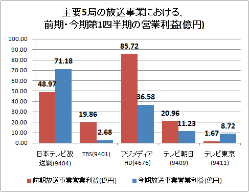 主要5局の放送事業における、前期・今期第1四半期の営業利益(億円)