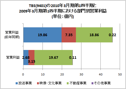 TBS(9401)の2010年3月期第1四半期と2009年3月期第1四半期における部門別営業利益(単位:億円)