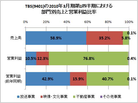 TBS(9401)の2010年3月期第1四半期における部門別売上と営業利益比率