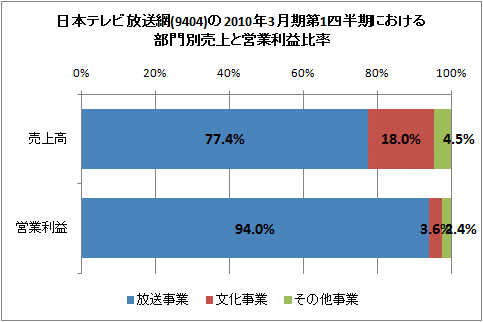 日本テレビ放送網(9404)の2010年3月期第1四半期における部門別売上と営業利益比率