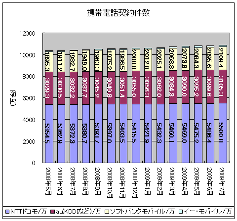 携帯電話契約件数