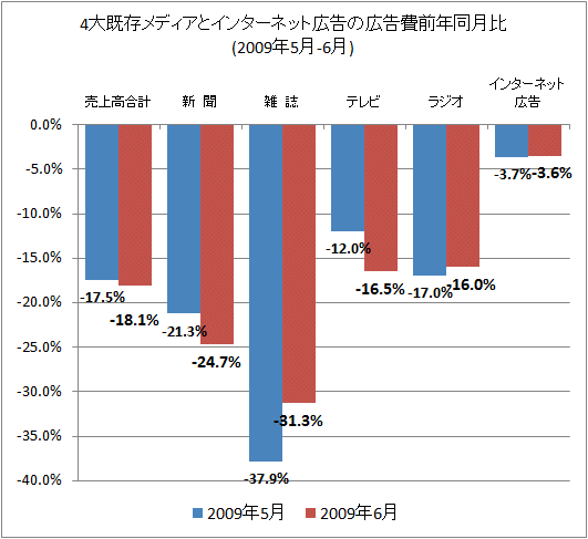 4大既存メディアとインターネット広告の広告費前年比(2009年5-6月)