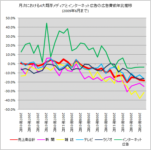 月次における4大既存メディアとインターネット広告の広告費前年比推移(2009年5月まで)(経済産業省発表、再録)