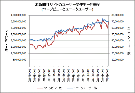 米新聞社サイトのユーザー関連データ推移(一人当たりのページビュー数と滞在時間)