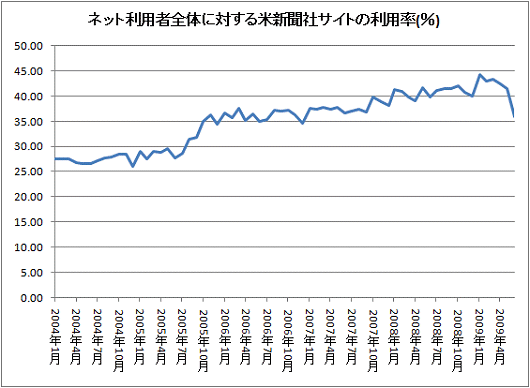 ネット利用者全体に対する米新聞社サイトの利用率(%)